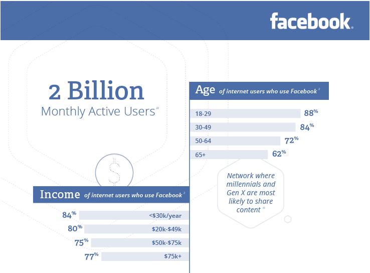 excerpt Facebook user statistics from spredfast