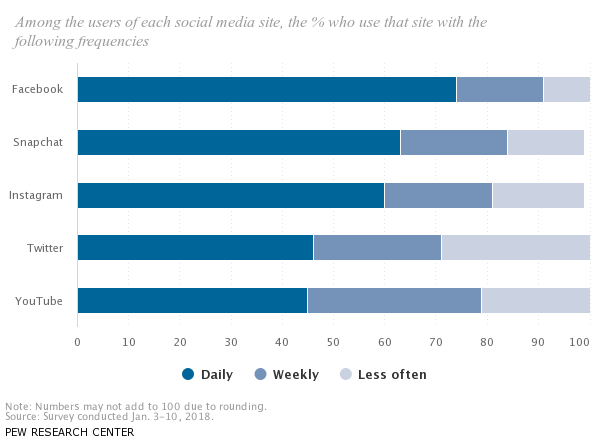 pew research social site use chart