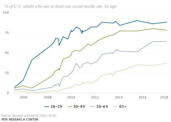 social media useage over time