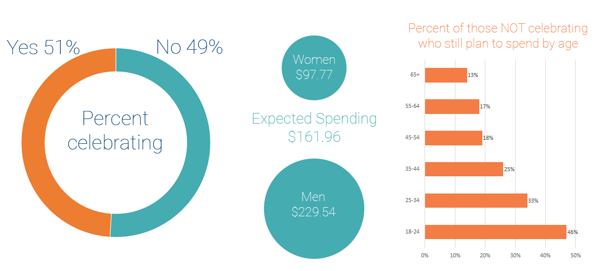 valentines spending data